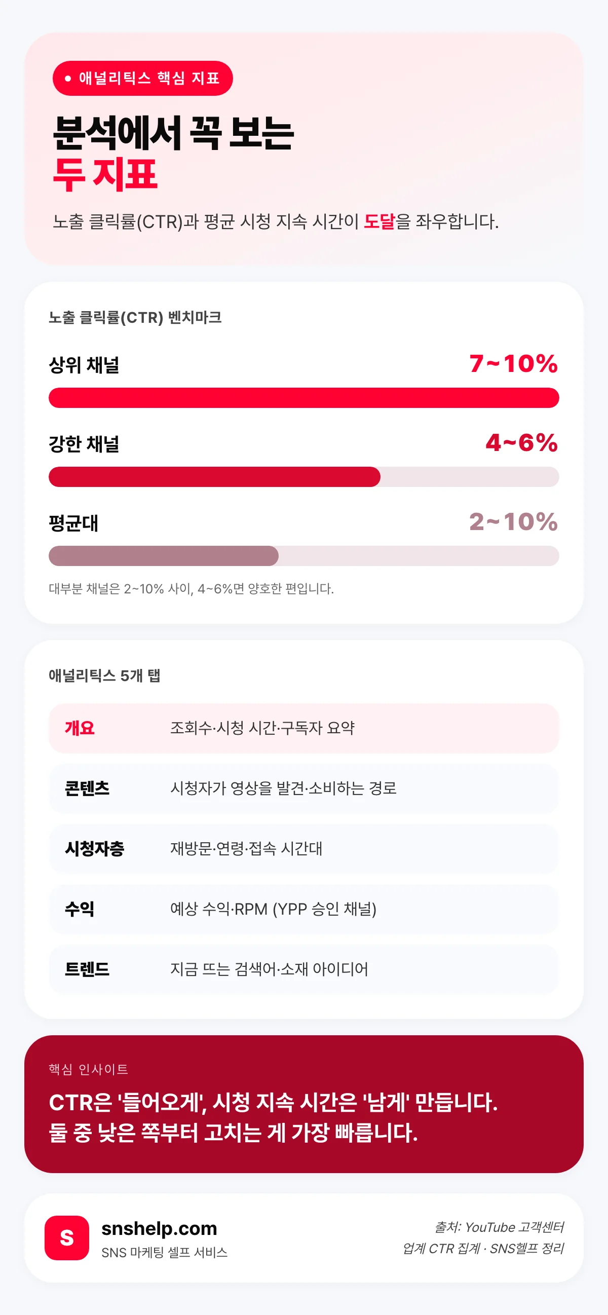 유튜브 애널리틱스 핵심 지표 인포그래픽 — 노출 클릭률(CTR) 벤치마크와 분석 5개 탭