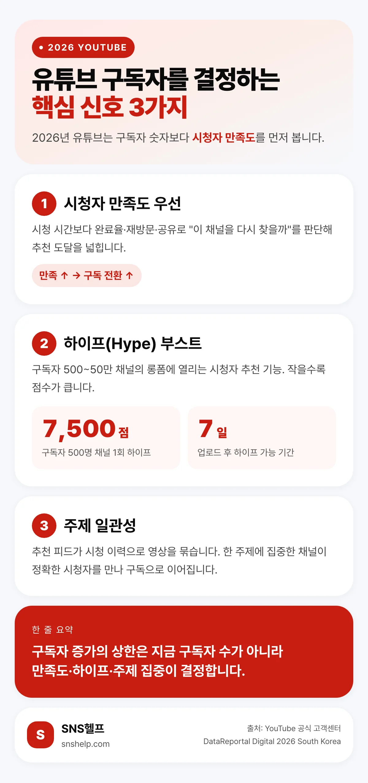 2026년 유튜브 구독자를 결정하는 핵심 신호 3가지 인포그래픽 — 시청자 만족도, 하이프 초기 부스트, 주제 일관성
