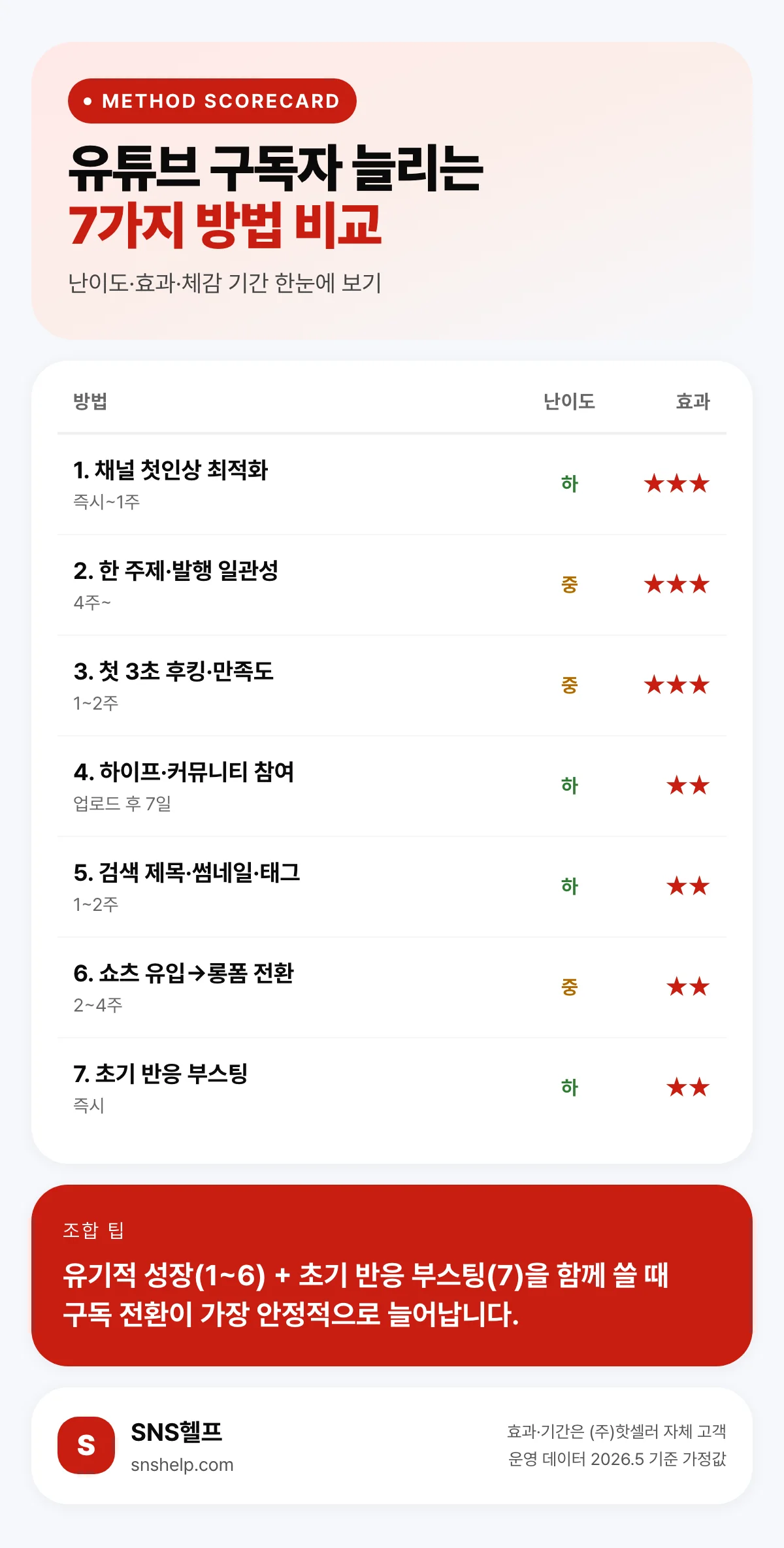 유튜브 구독자 늘리는 7가지 방법 난이도·효과·예상 기간 비교 인포그래픽