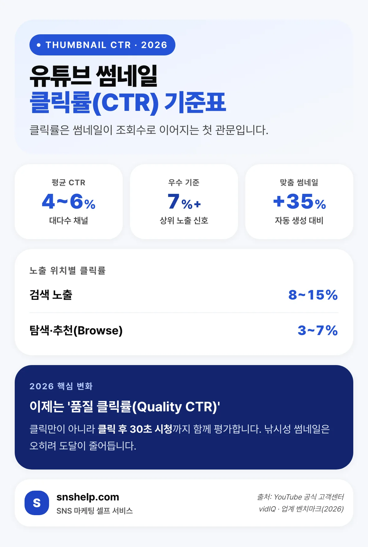 유튜브 썸네일 클릭률(CTR) 기준표 인포그래픽 — 평균 4~6%, 우수 7% 이상, 맞춤 썸네일 +35%