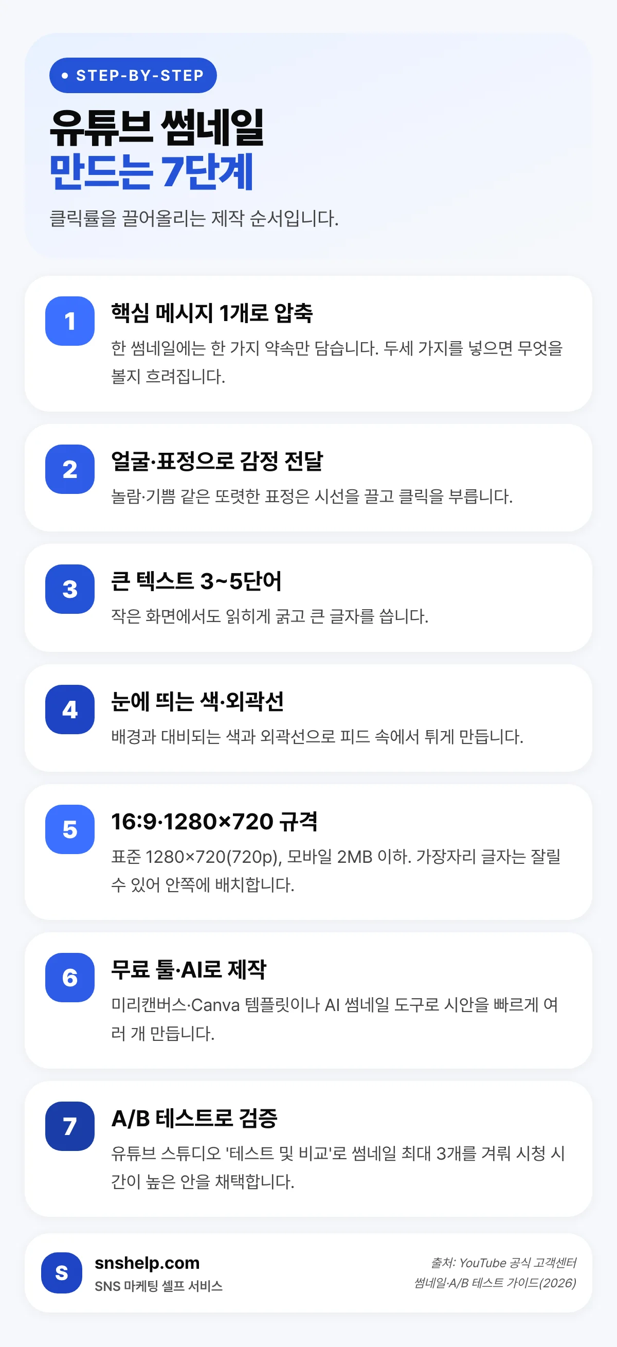 유튜브 썸네일 만드는 7단계 인포그래픽 — 기획부터 A/B 테스트까지