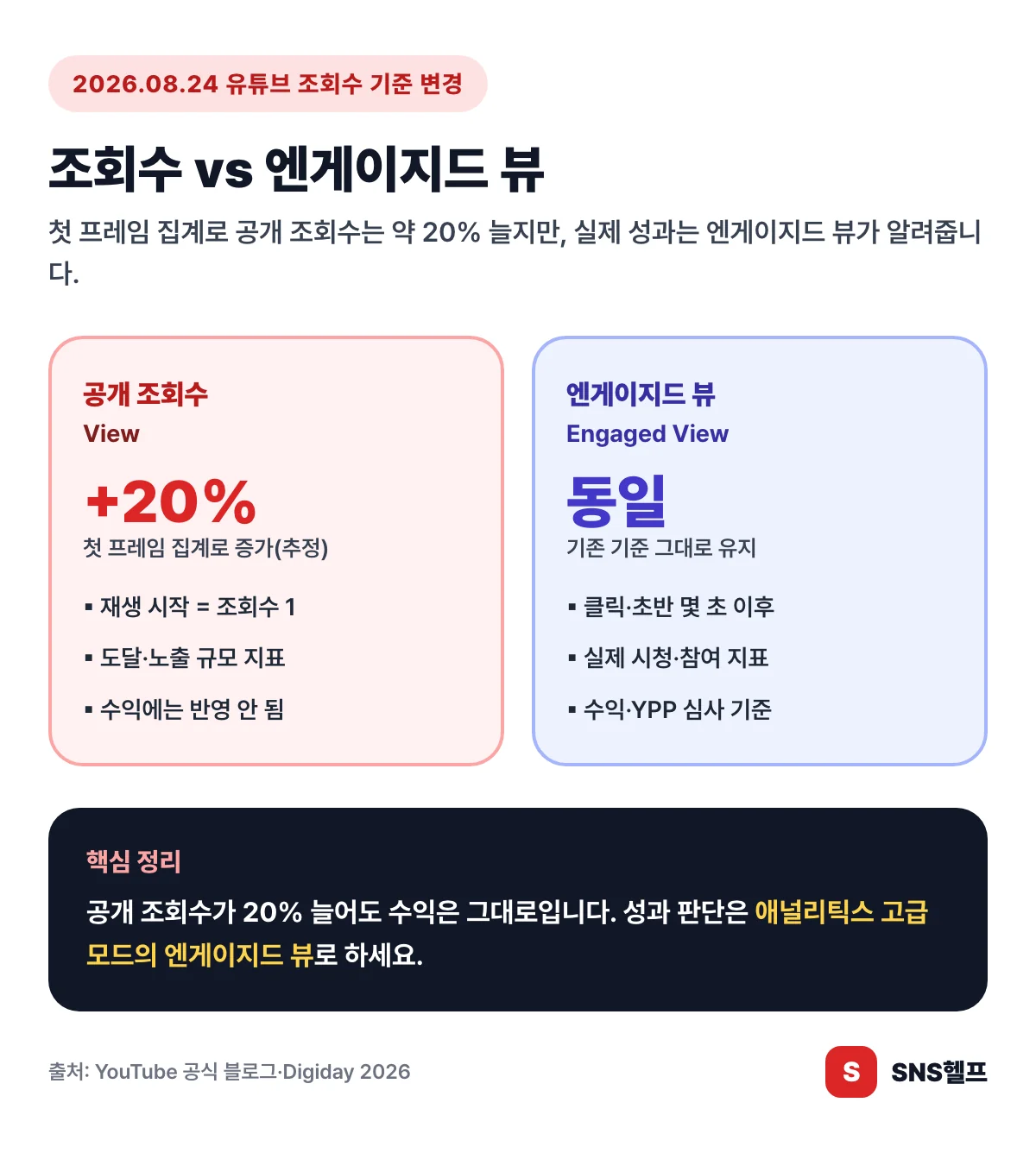 유튜브 조회수(View)와 엔게이지드 뷰(Engaged View)의 집계 기준·용도·수익 반영 여부를 비교한 인포그래픽