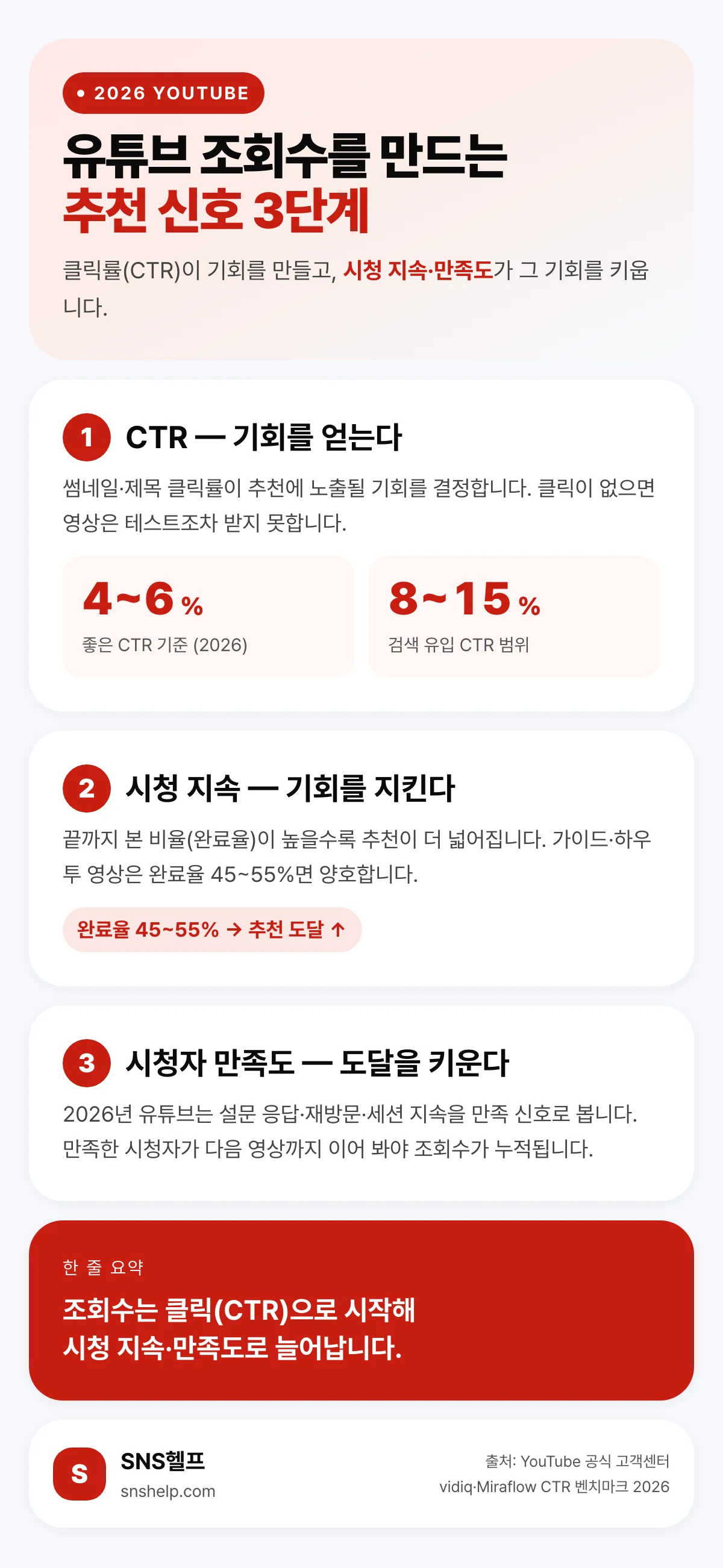 유튜브 조회수를 만드는 추천 신호 3단계 — CTR·시청 지속·시청자 만족도 인포그래픽