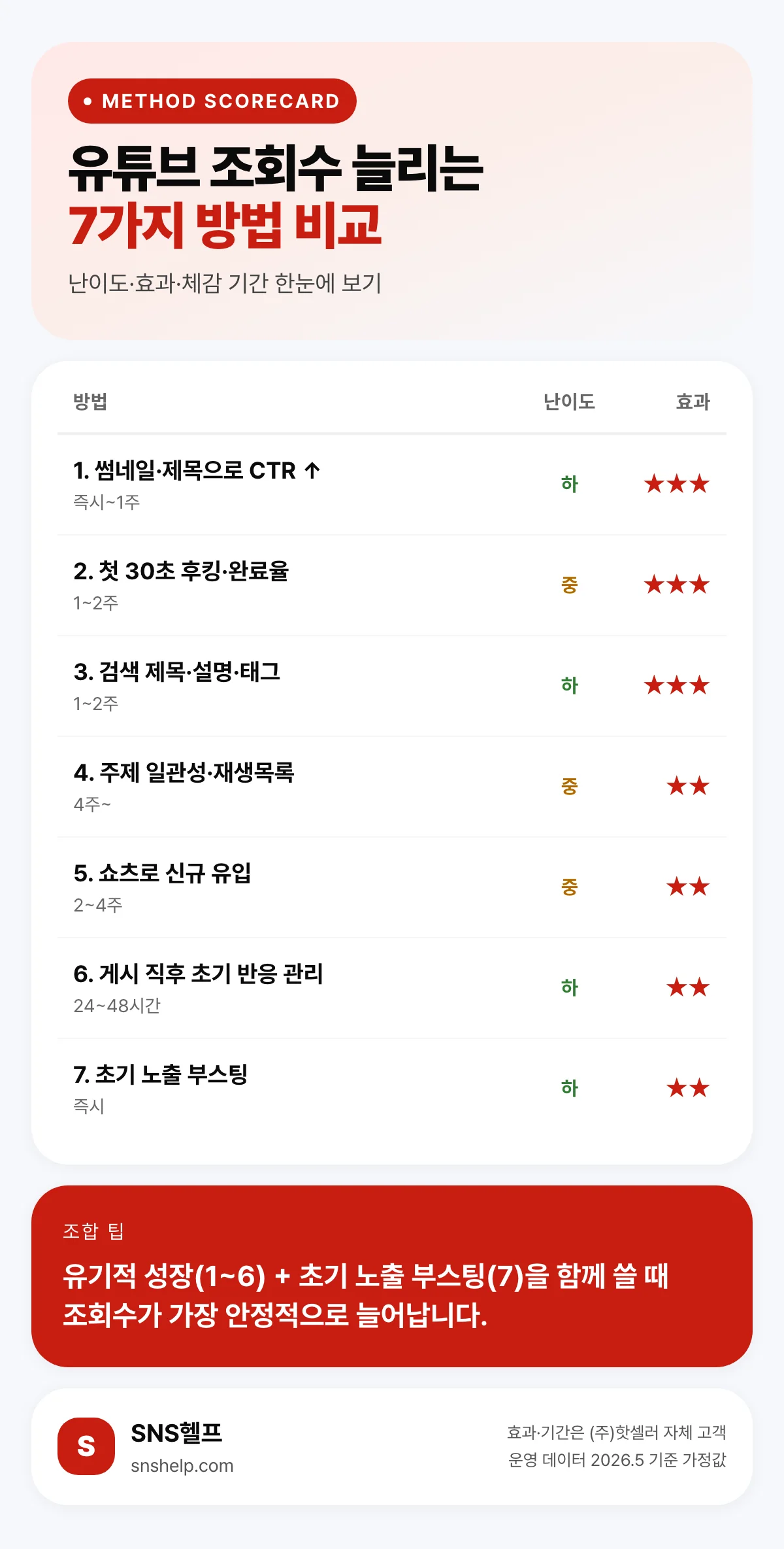 유튜브 조회수 늘리는 7가지 방법의 난이도·효과·체감 기간 비교 스코어카드