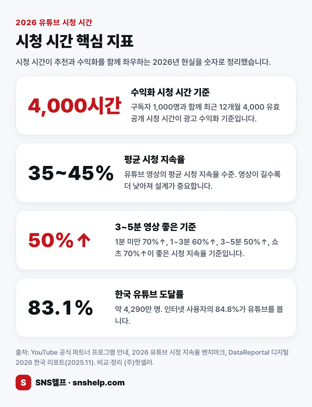 2026 유튜브 시청 시간 핵심 지표 — 수익화 기준 4,000시간, 평균 시청 지속율 35~45%, 길이별 좋은 지속율, 한국 도달 83.1% 인포그래픽