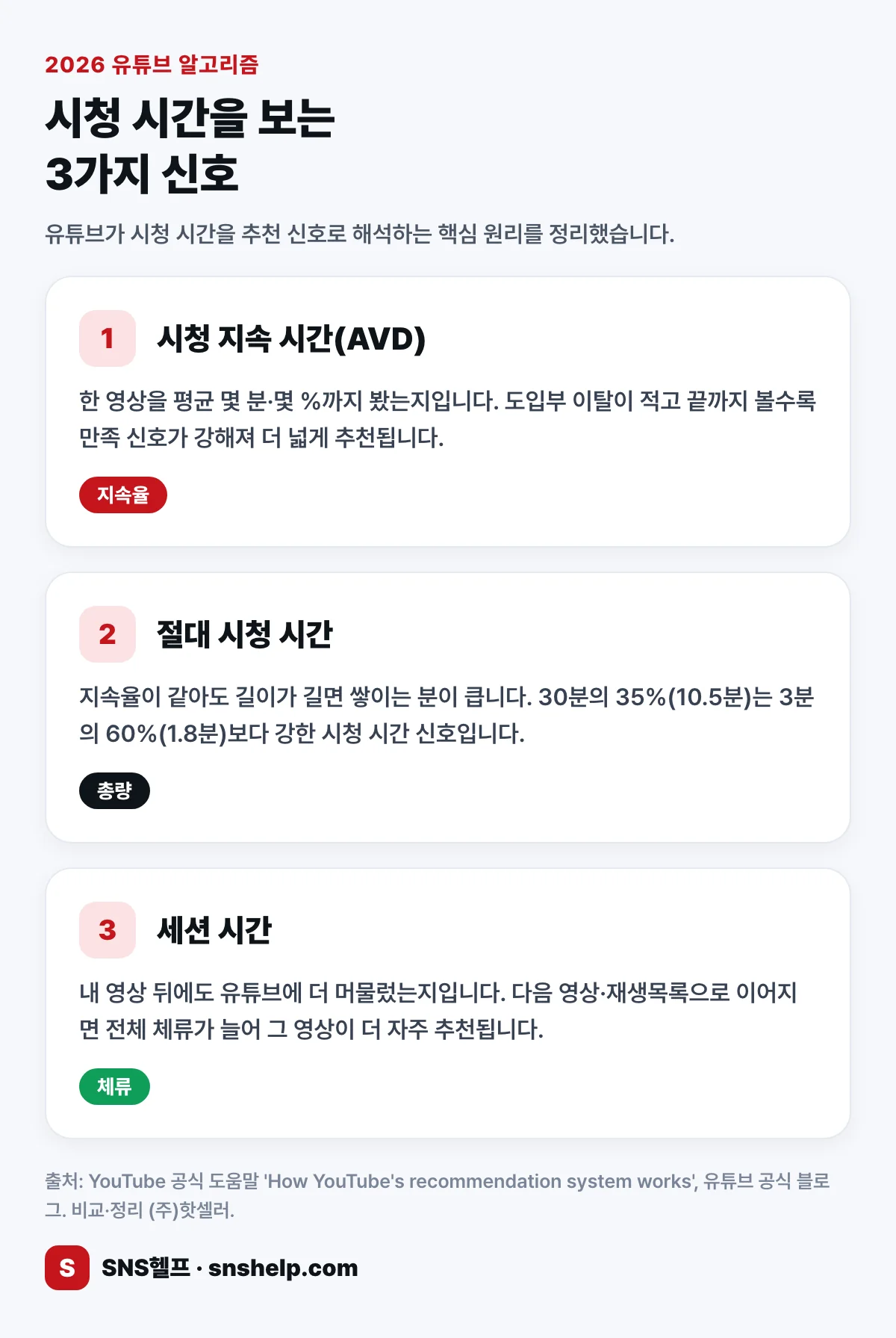 유튜브 알고리즘이 보는 시청 시간 3가지 신호 — 시청 지속 시간(AVD)·절대 시청 시간·세션 시간 인포그래픽